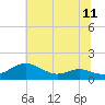 Rhode River tide chart for Friday, July 11, 2025