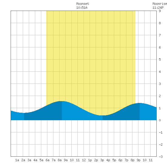 Rhode River tide chart for Tuesday, July 15, 2025