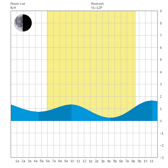 Rhode River tide chart for Thursday, July 17, 2025