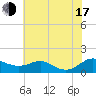 Rhode River tide chart for Thursday, July 17, 2025