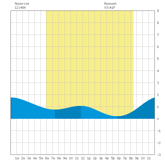 Rhode River tide chart for Saturday, July 19, 2025
