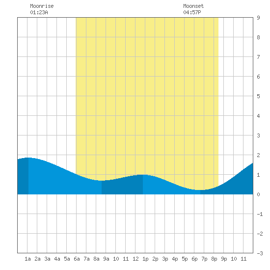 Rhode River tide chart for Sunday, July 20, 2025