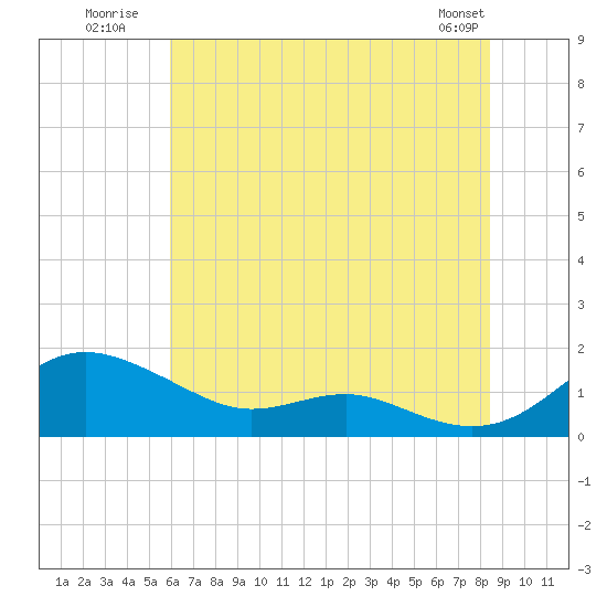 Rhode River tide chart for Monday, July 21, 2025