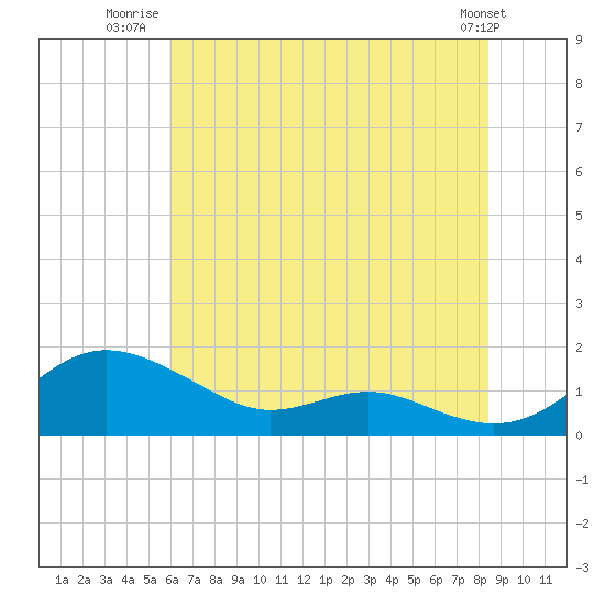 Rhode River tide chart for Tuesday, July 22, 2025