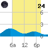 Rhode River tide chart for Thursday, July 24, 2025