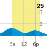 Rhode River tide chart for Friday, July 25, 2025