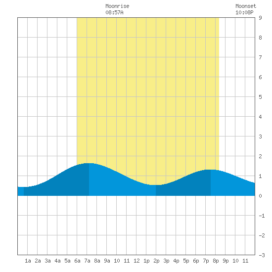 Rhode River tide chart for Sunday, July 27, 2025