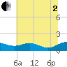 Rhode River tide chart for Wednesday, July 2, 2025