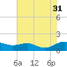 Rhode River tide chart for Thursday, July 31, 2025
