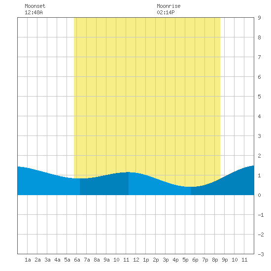 Rhode River tide chart for Thursday, July 3, 2025
