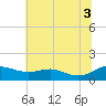 Rhode River tide chart for Thursday, July 3, 2025