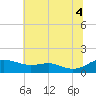 Rhode River tide chart for Friday, July 4, 2025