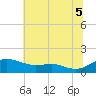 Rhode River tide chart for Saturday, July 5, 2025