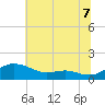 Rhode River tide chart for Monday, July 7, 2025