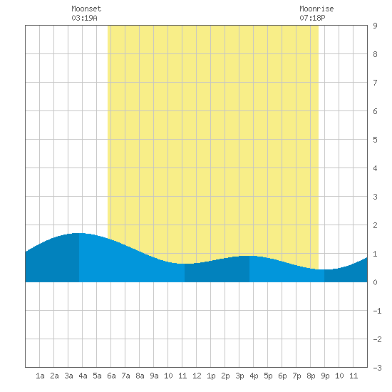 Rhode River tide chart for Tuesday, July 8, 2025