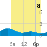 Rhode River tide chart for Tuesday, July 8, 2025