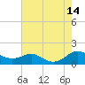 Rhode River tide chart for Thursday, August 14, 2025