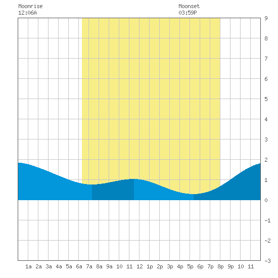 Rhode River tide chart for Sunday, August 17, 2025
