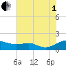 Rhode River tide chart for Friday, August 1, 2025