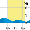 Rhode River tide chart for Wednesday, August 20, 2025