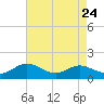 Rhode River tide chart for Sunday, August 24, 2025