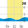 Rhode River tide chart for Thursday, August 28, 2025