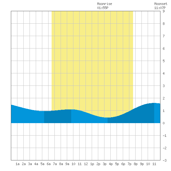 Rhode River tide chart for Saturday, August 30, 2025