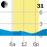 Rhode River tide chart for Sunday, August 31, 2025