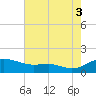 Rhode River tide chart for Sunday, August 3, 2025