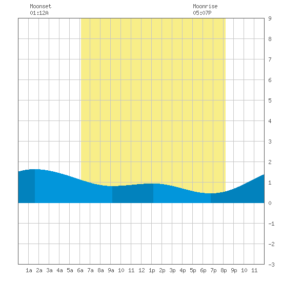 Rhode River tide chart for Monday, August 4, 2025