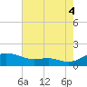 Rhode River tide chart for Monday, August 4, 2025
