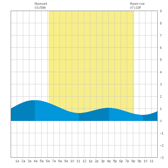 Rhode River tide chart for Thursday, August 7, 2025