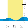 Rhode River tide chart for Thursday, September 11, 2025