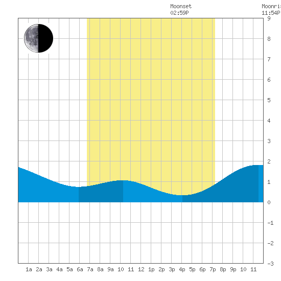 Rhode River tide chart for Sunday, September 14, 2025
