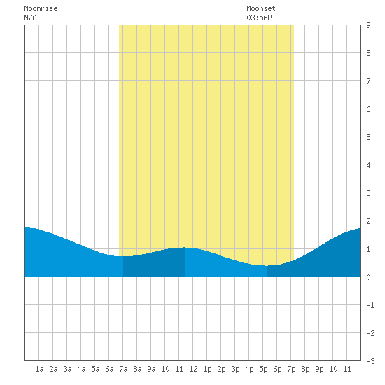 Rhode River tide chart for Monday, September 15, 2025