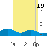 Rhode River tide chart for Friday, September 19, 2025