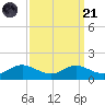 Rhode River tide chart for Sunday, September 21, 2025