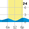 Rhode River tide chart for Wednesday, September 24, 2025