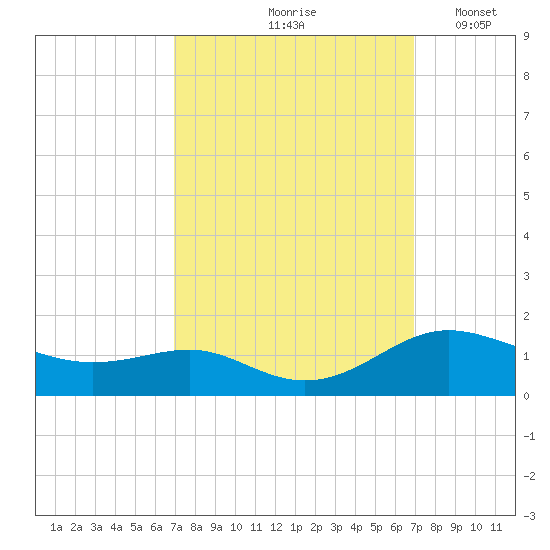 Rhode River tide chart for Friday, September 26, 2025