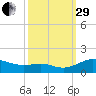Rhode River tide chart for Monday, September 29, 2025