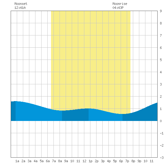 Rhode River tide chart for Tuesday, September 2, 2025