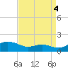 Rhode River tide chart for Thursday, September 4, 2025
