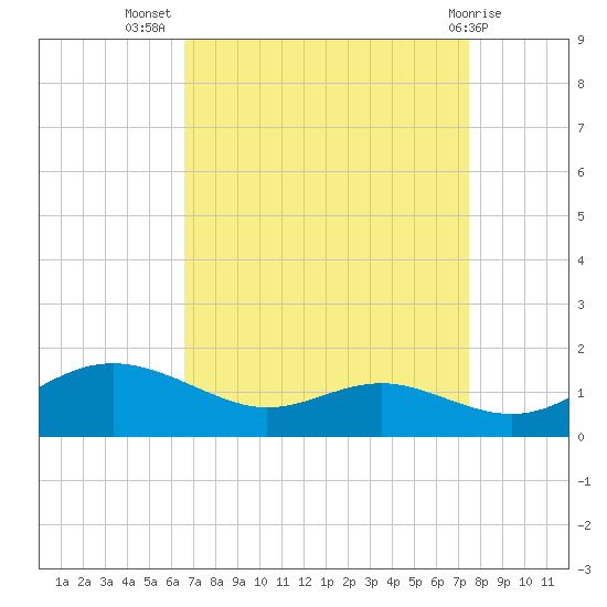 Rhode River tide chart for Friday, September 5, 2025