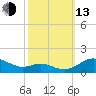 Rhode River tide chart for Monday, October 13, 2025