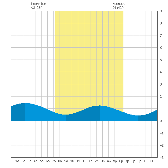 Rhode River tide chart for Friday, October 17, 2025