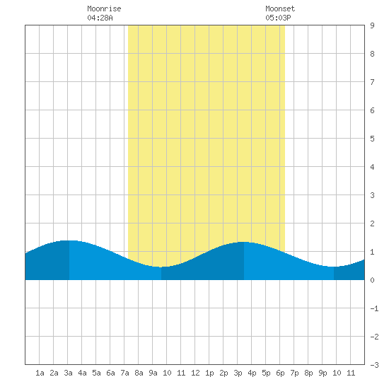 Rhode River tide chart for Saturday, October 18, 2025