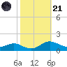Rhode River tide chart for Tuesday, October 21, 2025