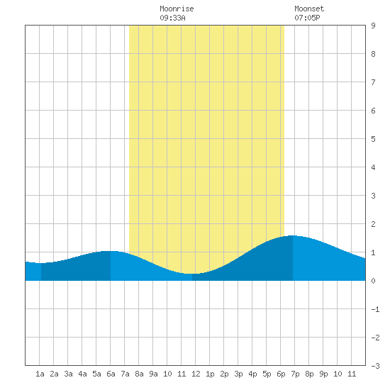 Rhode River tide chart for Thursday, October 23, 2025
