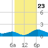 Rhode River tide chart for Thursday, October 23, 2025