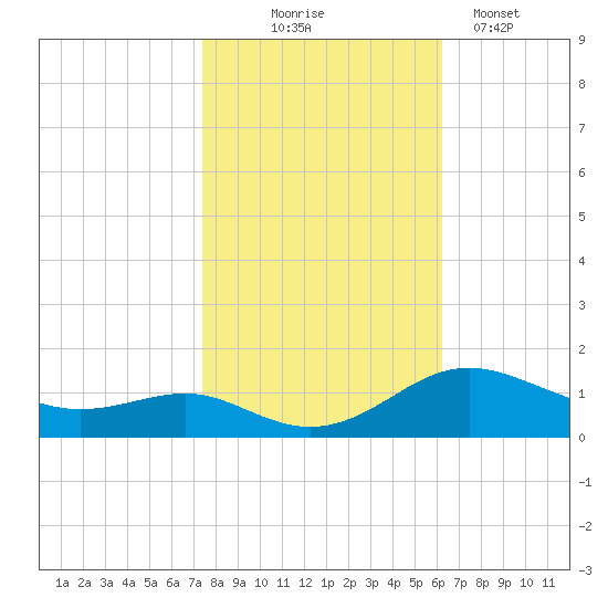 Rhode River tide chart for Friday, October 24, 2025